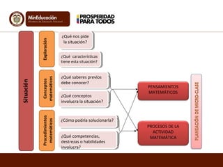 ¿Qué nos pide
la situación?
¿Qué nos pide
la situación?
¿Qué saberes previos
debe conocer?
¿Qué saberes previos
debe conocer?
¿Qué competencias,
destrezas o habilidades
involucra?
¿Qué competencias,
destrezas o habilidades
involucra?
¿Cómo podría solucionarla?¿Cómo podría solucionarla?
¿Qué características
tiene esta situación?
¿Qué características
tiene esta situación?
¿Qué conceptos
involucra la situación?
¿Qué conceptos
involucra la situación?
PROCESOS DE LA
ACTIVIDAD
MATEMÁTICA
PENSAMIENTOS
MATEMÁTICOS
 