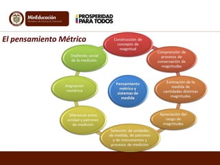 El pensamiento Métrico
 