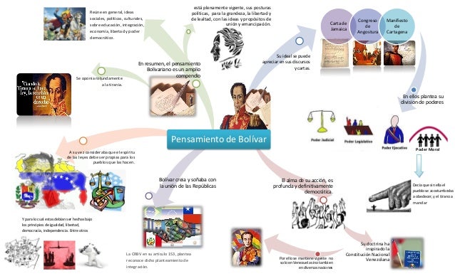 Pensamiento simón bolívar