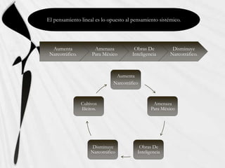 El pensamiento lineal es lo opuesto al pensamiento sistémico.




  Aumenta               Amenaza            Obras De         Disminuye
 Narcotráfico.         Para México        Inteligencia     Narcotráfico.



                                  Aumenta
                                 Narcotráfico



                 Cultivos                           Amenaza
                 Ilícitos.                         Para México




                      Disminuye              Obras De
                      Narcotráfico          Inteligencia
 