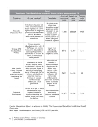 10
Políticas para la Primera Infancia en Colombia:
oportunidades y vulnerabilidades
Fuente: Adaptado de Kilburn, M. y Karoly, L. (2008). “The Economics of Early Childhood Policy”. RAND
Corporation
Nota: todos los valores están en dólares (US$) de 2003 por niño.
Tabla1.
Resultados Costo-Beneficio de programas de más reciente seguimiento en P.I.
Programa ¿En qué consiste? Resultados
Costo del
programa
(US$)
Beneficios
netos
(US$)
Relación
coste/
beneficio
Proyecto
Preescolar Perry
Chicago CPC
(Centros Hijos-
Padres)
NFP (Nurse
Family Program,
asociación
enfermera-familia)
(muestra de alto
riesgo)
Programa
Abecedarian
Se presentaron
diferencias
favorables para el
grupo que recibió
educación de alta
calidad, en los
niveles educativo s,
disminución en los
delitos y mayores
niveles de ingresos.
Mayor nivel
educativo y
capacidad de
adaptación social.
Reducción del
maltrato y
abandono infantil,
disminución de
delitos entre
madres e hijos
participantes,
reducción del
número de
embarazos no
deseados, aumento
de los niveles de
empleo de las
madres.
Mejor desempeño
educativo y
mayores niveles de
ingresos.
Estudio en el que de 123
niños afroamericanos de
bajos ingresos, 58 fueron
ingresados a un programa
preescolar de alta calidad
y 65 no recibieron
servicios de preparación
preescolar.
Provee servicios
educativos a niños entre 3
y 9 años y a sus padres.
Los padres o cuidadores
deben participar en las
actividades en el salón de
clases, al menos dos
veces por mes.
Enfermeras de salud
pública realizan visitas
domiciliarias a madres de
bajos ingresos, desde el
periodo prenatal hasta
que el niño cumpla 2 años
y ofrecen orientación en
lactancia materna,
técnicas de crianza,
planificación de
embarazos, salud
preventiva.
Estudio en el que 57 niños
de familias de bajos
ingresos recibieron
cuidado infantil de alta
calidad desde los 0 hasta
los 5 años.
14.830
6.913
7.271
42.871
238.324
42.424
34.148
95.764
17,07
7,14
5,7
3,23
 