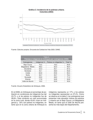 15Cuadernos de Pensamiento Social
Gráfico 2. Incidencia de la pobreza urbana.
Colombia (2003)
Fuente: Cálculos propios. Encuesta de Calidad de Vida 2003. DANE.
FGT(2)
Grupos Edad
20%
25%
15%
10%
5%
0-2
3-5
6-7
8-9
10-11
12-14
15-16
17-19
20-22
23-25
26-28
29-32
33-35
36-38
39-42
43-46
47-52
53-58
59-68
69+
Pobreza Incidencia Pobreza Incidencia después de subsidios (FGT2)
En el 2006, en Antioquia el porcentaje de po-
blación en condiciones de indigencia fue del
23,7% y el de pobres no indigentes fue de
28,8%. Esta condición es más pronunciada
en la zona rural, donde 43,6% viven en indi-
gencia y 33% son pobres no indigentes, en
tanto que en la zona urbana de Antioquia la
indigencia representa un 17% y los pobres
no indigentes representan un 27,4%. Como
se observa en la tabla 3, las subregiones que
presentan más elevados índices de pobreza
y miseria son el Bajo Cauca y el Magdalena
Medio, en tanto que el Valle de Aburrá pre-
senta los más bajos del Departamento.
Fuente: Anuario Estadístico de Antioquia, 2006.
Tabla 3.
Pobreza e indigencia en Antioquia por subregiones (2006)
Subregiones Indigencia % Pobres no indigentes % Total %
Bajo Cauca
Magdalena Medio
Occidente
Nordeste
Urabá
Norte
Suroeste
Oriente
Valle de Aburrá
75,5
58,2
52,3
45,1
62,8
35,7
23,0
17,9
10,0
19,3
32,3
35,1
38,9
20,6
40,7
48,3
34,8
25,9
94,8
90,4
87,4
83,9
83,4
76,4
71,3
52,8
35,9
 