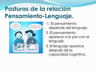Posturas de la relación
Pensamiento-Lenguaje.
             1. El pensamiento
               depende del lenguaje.
             2. El pensamiento
               aparece a la par con el
               lenguaje.
             3. El lenguaje aparece
               después de la
               capacidad cognitiva.
 