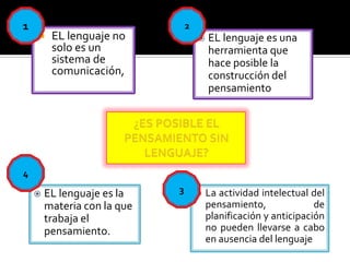 1



2

EL lenguaje no
solo es un
sistema de
comunicación,



EL lenguaje es una
herramienta que
hace posible la
construcción del
pensamiento

4


EL lenguaje es la
materia con la que
trabaja el
pensamiento.

3



La actividad intelectual del
pensamiento,
de
planificación y anticipación
no pueden llevarse a cabo
en ausencia del lenguaje

 