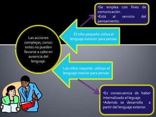 •Se emplea con fines de
comunicación.
•Está
al
servicio
del
pensamiento.

Las acciones
complejas, consci
entes no pueden
llevarse a cabo en
ausencia del
lenguaje.

El niño pequeño utiliza el
lenguaje exterior para pensar.

Los niños mayores utilizan el
lenguaje interior para pensar.

•Es consecuencia de haber
internalizado el leguaje.
•Además se desarrolla a
partir del lenguaje exterior.

 
