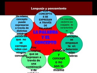 Un mismo
concepto
puede
expresarse
a través de
distintas
Hay
palabras

LOS
CONCEPTO
S SE
EXPRESAN
A TRAVÉS
DE
PALABRAS

LA PALABRA
Y EL
CONCEPTO

palabras
que no
se
correspo
Hay
nden con
conceptos
ningún
que se
concepto
expresan a
través de
una
combinació
n de

Un concepto
encierra un
conjunto de
característic
as

Un
concepto
se
empaque
ta en
Palabra determin
adas
y
palabras

concept
o no
son lo
mismo

 