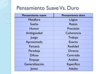 Pensamiento SuaveVs. Duro
Pensamiento suave Pensamiento duro
Metáfora Lógica
Sueño Razón
Humor Precisión
Ambigüedad Coherencia
Juego Trabajo
Aproximado Exacto
Fantasía Realidad
Paradoja Directo
Difuso Centrado
Empuje Análisis
Generalización Específico
Joven Adulto
 