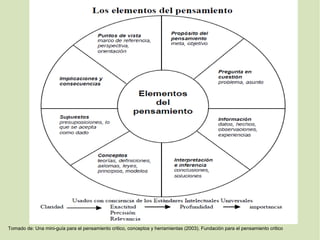 Tomado de: Una mini-guía para el pensamiento critico, conceptos y herramientas (2003). Fundación para el pensamiento critico
 