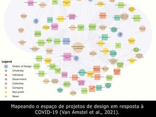 Mapeando o espaço de projetos de design em resposta à
COVID-19 (Van Amstel et al., 2021).
 