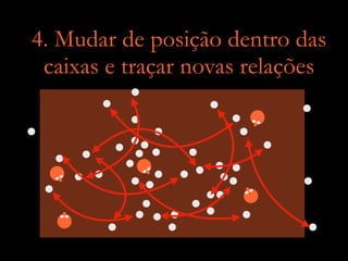 4. Mudar de posição dentro das
caixas e traçar novas relações
 