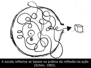 A escola reflexiva se baseia na prática da reflexão-na-ação
(Schön, 1983).
 