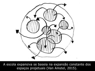 A escola expansiva se baseia na expansão constante dos
espaços projetuais (Van Amstel, 2015).
 