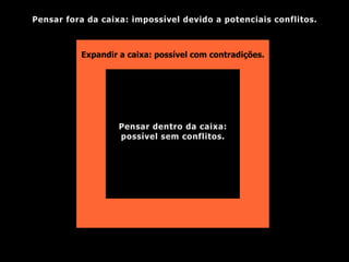 Pensar dentro da caixa:
possível sem conflitos.
Expandir a caixa: possível com contradições.
Pensar fora da caixa: impossível devido a potenciais conflitos.
 