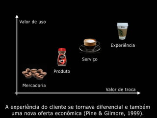 A experiência do cliente se tornava diferencial e também
uma nova oferta econômica (Pine & Gilmore, 1999).
Mercadoria
Produto
Serviço
Experiência
Valor de troca
Valor de uso
 