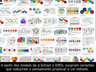 A partir dos modelo da d.School e IDEO, surgiram variantes
que reduziram o pensamento projetual a um método.
 