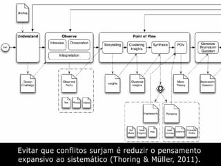 Evitar que conflitos surjam é reduzir o pensamento
expansivo ao sistemático (Thoring & Müller, 2011).
 