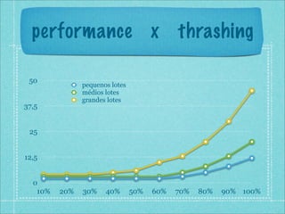 performance                         x     thrashing

 50
               pequenos lotes
               médios lotes
               grandes lotes
37,5


 25


12,5


  0
   10%   20%   30%    40%       50%   60%   70%   80%   90% 100%
 