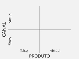 virtual
CANAL
        físico




                  físico             virtual
                           PRODUTO
 