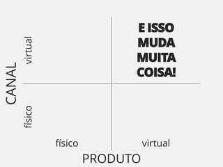 E ISSO
                                 MUDA
        virtual


                                 MUITA
CANAL



                                 COISA!
        físico




                  físico             virtual
                           PRODUTO
 