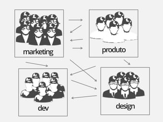 marketing   produto




    dev         design
 