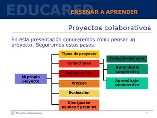 [object Object],Proyectos colaborativos Tipos de proyecto Condiciones Recursos TIC Proceso Divulgación ayudas y premios Mi propio proyecto Cohesión del aula Aprendizaje cooperativo Evaluación Aprendizaje colaborativo 