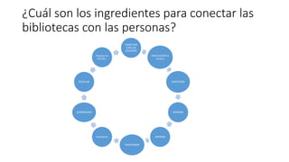 ¿Cuál son los ingredientes para conectar las
bibliotecas con las personas?
CONECTAR
CON LOS
USUARIOS
INVOLUCRAR al
usuario
EMPATIZAR
ENSEÑAR
INSPIRAR
EMOCIONAR
Entretener
SORPRENDER
RECICLAR
Aceptar los
FALLOS…
 