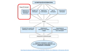 http://www.ite.educacion.es/formacion/materiales/8/cd_2013/m4_4/la_alfabetizacin_informacional_alfin.html
Fase 0 Inicial
 