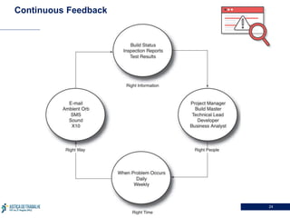 Seção de apoio ao desenvolvimento - SESIS - Configuração e qualidade
Novembro/21 24
Continuous Feedback
 
