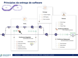 Seção de apoio ao desenvolvimento - SESIS - Configuração e qualidade
Novembro/21 33
Princípios da entrega de software
 