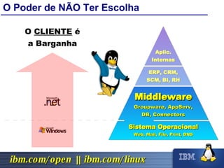 O Poder de NÃO Ter Escolha Sistema Operacional Web, Mail, File, Print, DNS ERP, CRM, SCM, BI, RH Aplic. Internas Middleware Groupware, AppServ, DB, Connectors O  CLIENTE  é a  Barganha 