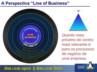 A Perspectiva “Line of Business” Quanto mais próximo do centro, mais relevante é para os processos de negócio de uma empresa. Sistema Operacional Middleware ERP, CRM, etc CORE BUSINESS Hardware 