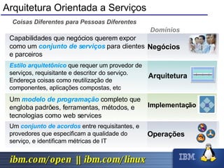 Um  modelo de programação  completo que engloba padrões, ferramentas, métodos, e tecnologias como web services Capabilidades que negócios querem expor como um  conjunto de serviços  para clientes e parceiros Estilo arquitetônico  que requer um provedor de serviços, requisitante e descritor do serviço. Endereça coisas como reutilização de componentes, aplicações compostas, etc Um  conjunto de acordos  entre requisitantes, e provedores que especificam a qualidade do serviço, e identificam métricas de IT Arquitetura Orientada a Serviços Coisas Diferentes para Pessoas Diferentes 