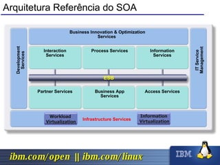 Business Innovation & Optimization Services Development Services Interaction Services Process Services Information Services Partner Services Business App Services Access Services IT Service Management Infrastructure Services Workload Virtualization Information Virtualization Arquitetura Referência do SOA ESB 