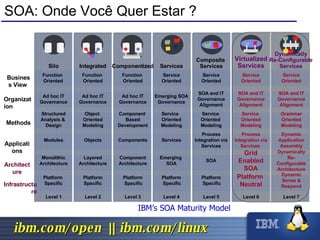 Applications Methods Organization Infrastructure Architecture Business View  SOA: Onde Você Quer Estar ? Silo Services Composite  Services Virtualized Services Dynamically Re-Configurable Services Componentized Integrated Level 1 Level 4 Level 5 Level 6 Level 7 Level 3 Level 2 Modules Services Process Integration via Services  Dynamic Application Assembly Components Objects Structured Analysis &  Design Service  Oriented Modeling Service  Oriented Modeling Grammar Oriented Modeling Component  Based Development Object  Oriented Modeling Ad hoc IT Governance Emerging SOA Governance SOA and IT Governance Alignment SOA and IT Governance Alignment Ad hoc IT Governance Ad hoc IT Governance SOA and IT Governance Alignment Service  Oriented  Modeling Process Integration via Services Platform  Specific Platform Specific Platform  Neutral Dynamic Sense &  Respond Platform Specific Platform Specific Monolithic Architecture Emerging  SOA Grid Enabled SOA Dynamically Re-Configurable Architecture Component Architecture Layered Architecture SOA Platform Specific Function  Oriented Service Oriented Service Oriented Service Oriented Function  Oriented Function  Oriented Service Oriented 