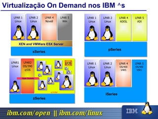 Virtualização On Demand nos IBM  ^ s LPAR 1 Linux LPAR 2 Linux LPAR 4 Novell XEN and VMWare ESX Server xSeries LPAR 5 Win LPAR 1 Linux LPAR 2 Linux LPAR 4 AIX5L pSeries LPAR 5 AIX LPAR 1 Linux LPAR 2 Linux LPAR 4 OS/400 V4R5 iSeries LPAR 5 OS/400 V5R1 LPAR1 Linux LPAR2 OS/390 z/OS zSeries z/VM z/OS Hiper Sockets 