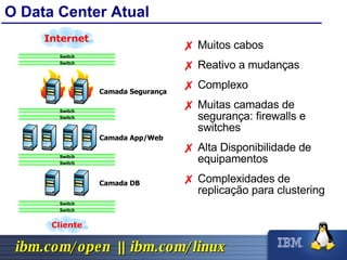 O Data Center Atual Camada App/Web Camada DB Camada Segurança Muitos cabos Reativo a mudanças Complexo Muitas camadas de segurança: firewalls e switches Alta Disponibilidade de equipamentos Complexidades de replicação para clustering Switch Switch Switch Switch Switch Switch Switch Switch Internet Cliente 