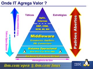 Sistema Operacional Web, Mail, File, Print, DNS ERP, CRM, SCM, BI, RH Aplic. Internas Middleware Groupware, AppServ, DB, Connectors Hardware || Hardware Virtual Onde IT Agrega Valor ? Desenvolvedores Usuários Suporte Maturidade Padrões Abertos Estratégias Abrangência de Uso Tática  Open Source Tática  Closed Source Táticas 