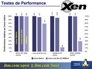 Testes de Performance Performance relativa ao Linux nativo 567 567 554 263 271 334 1714 1633 199 518 514 150 Linux Nativo Linux com Xen VMWare 