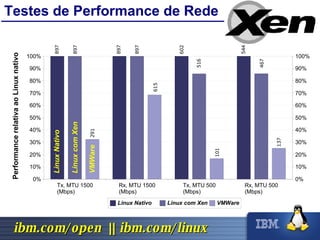Testes de Performance de Rede Performance relativa ao Linux nativo 897 897 291 897 897 615 602 516 101 544 467 137 Linux Nativo Linux com Xen VMWare 