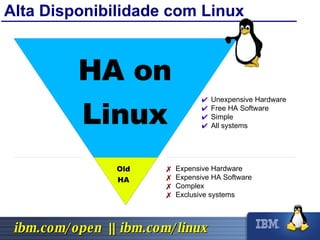 Alta Disponibilidade com Linux Expensive Hardware Expensive HA Software Complex Exclusive systems Unexpensive Hardware Free HA Software Simple All systems Old HA HA on Linux 