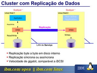 Cluster com Replicação de Dados Qualquer  ^ Qualquer  ^ Replicação LAN de  Serviço Replicação byte a byte em disco interno Replicação síncrona ou assíncrona Velocidade de gigabit, comparável a iSCSI Linux Host 2 Non active Application DRBD Writes Linux Host 1 Application DRBD Read/Write Read/Write 