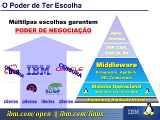 Sistema Operacional Web, Mail, File, Print, DNS ERP, CRM, SCM, BI, RH Aplic. Internas Middleware Groupware, AppServ, DB, Connectors Hardware || Hardware Virtual O Poder de Ter Escolha CENSURA CENSURA CENSURA CENSURA CENSURA xSeries pSeries iSeries zSeries Múltilpas escolhas garantem  PODER DE NEGOCIAÇÃO 