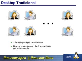 Desktop Tradicional 1 PC completo por usuário ativo Ocio de uma máquina não é aproveitado por outro usuário 