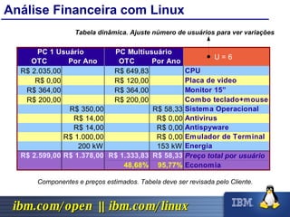 Análise Financeira com Linux Componentes e preços estimados. Tabela deve ser revisada pelo Cliente. Tabela dinâmica. Ajuste número de usuários para ver variações 