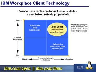 Aplicações Cliente/Servidor Tradicionais Aplicações Web Tradicionais Objetivo:  aplicações ricas baseadas em portal, com baixo custo de propriedade Desafio: um cliente com todas funcionalidades, e com baixo custo de propriedade IBM Workplace Client Technology Rich Client Gerenciado pelo Servidor  
