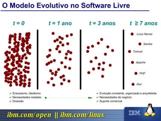 O Modelo Evolutivo no Software Livre Linux Kernel Samba Apache PHP Perl t = 0 t = 1 ano t = 3 anos t  ≥  7 anos Tomcat Entusiasmo, Idealismo Necessidades isoladas Diversão Evolução constante, organizada e arquitetada Necessidades de negócio Suporte comercial 