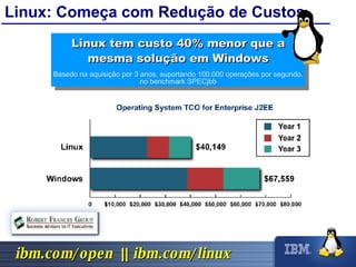 Linux: Começa com Redução de Custos Linux tem custo 40% menor que a mesma solução em Windows Basedo na aquisição por 3 anos, suportando 100.000 operações por segundo, no benchmark SPECjbb 