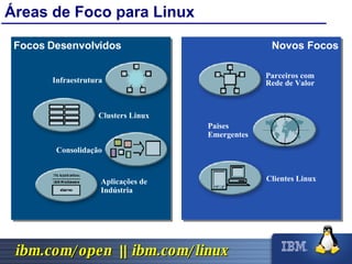 Áreas de Foco para Linux Aplicações de Indústria Consolidação Clusters Linux Infraestrutura Focos Desenvolvidos Parceiros com Rede de Valor Clientes Linux Paises Emergentes Novos Focos 