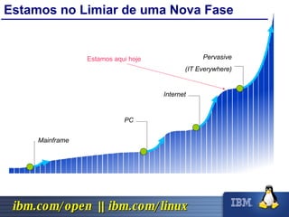 Estamos no Limiar de uma Nova Fase Mainframe Internet Pervasive (IT Everywhere) PC 