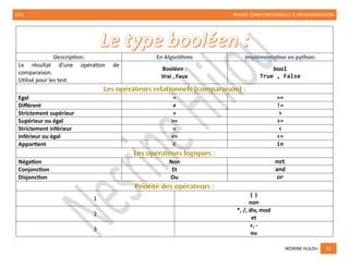 2TI1 PENSÉE COMPUTATIONNELLE & PROGRAMMATION
NESRINE HLILOU 11
Le type booléen :
Description: En Algorithme Implémentation en python:
Le résultat d’une opération de
comparaison.
Utilisé pour les test.
Booléen :
Vrai , Faux
bool
True , False
Egal = ==
Différent ≠ !=
Strictement supérieur > >
Supérieur ou égal >= >=
Strictement inférieur < <
Inférieur ou égal <= <=
Appartient ∈ in
Négation Non not
Conjonction Et and
Disjonction Ou or
1
( )
non
2
*, /, div, mod
et
3
+, -
ou
 